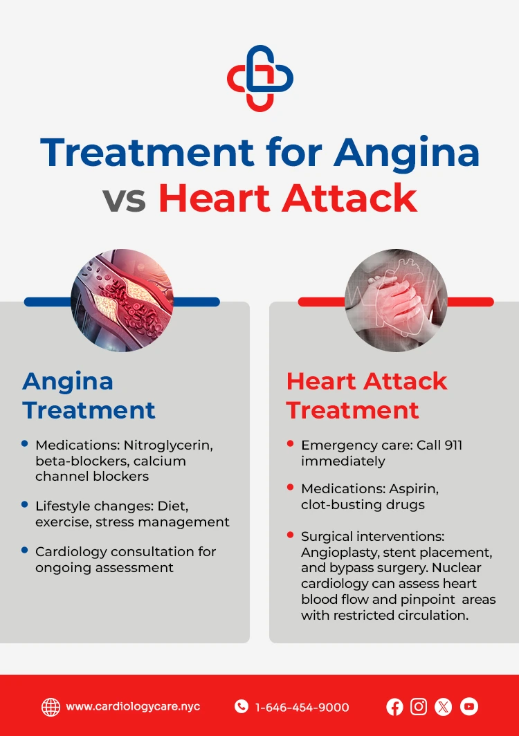 Treatment for Angina vs Heart Attack