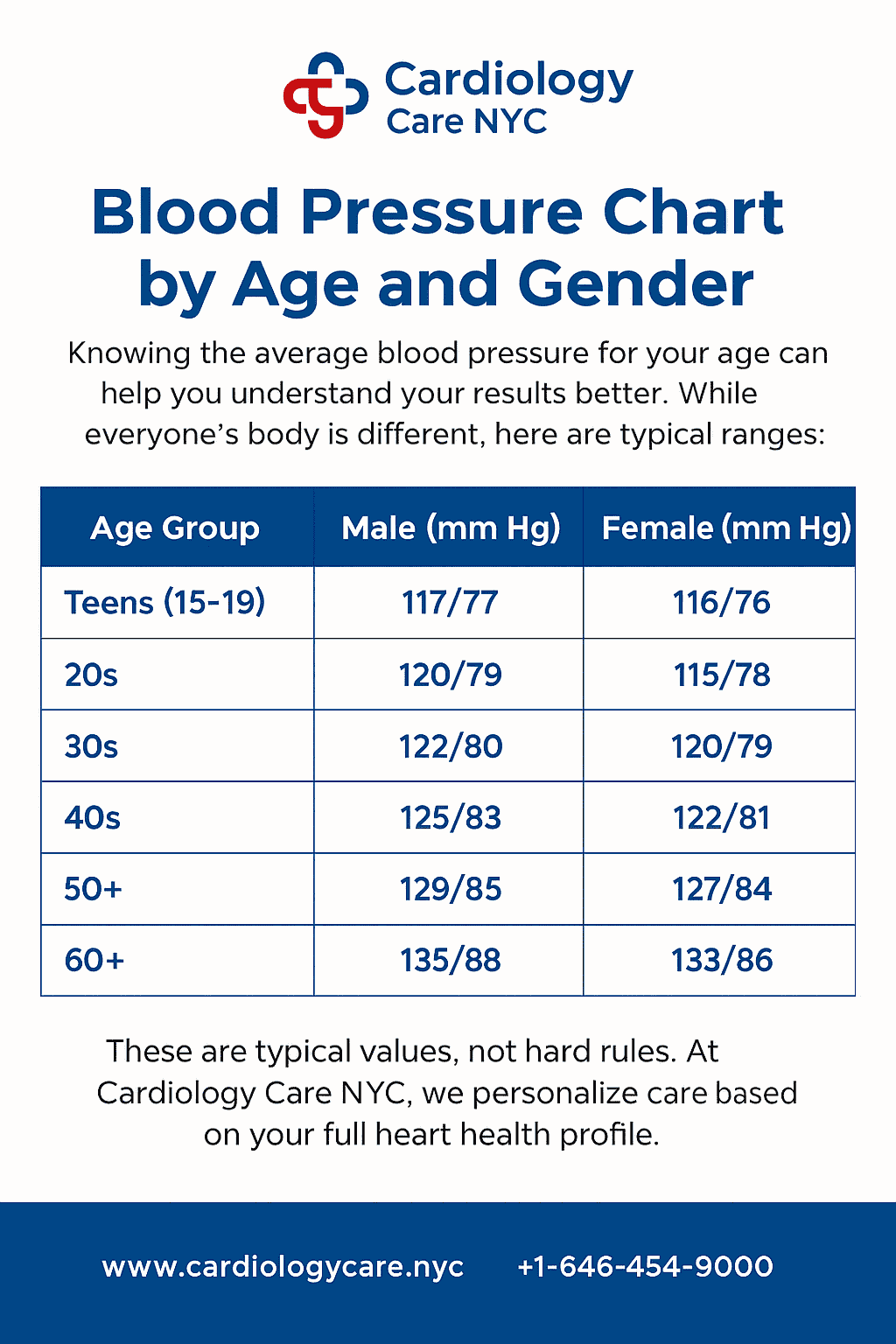 Blood Pressure Chart by Age and Gender